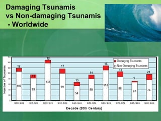 Damaging Tsunamis
vs Non-damaging Tsunamis
- Worldwide
 