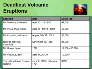 Deadliest Volcanic
Eruptions
Location Date Death Toll
Mt. Tambora, Indonesia April 10 - 15, 1816 92,000
Mt. Pelee, West Indies April 25 - May 8, 1902 40,000
Mt. Krakatoa, Indonesia August 26 - 28, 1883 36,000
Nevado del Ruiz,
Columbia
November 13, 1985 23,000
Mt. Unzen, Japan 1792 12,000 - 15,000
Mt. Vesuvius, Italy April 24, AD 79 10,000+
The Laki Volcanic System,
Iceland
June 8, 1783 - February
1784
9350
 