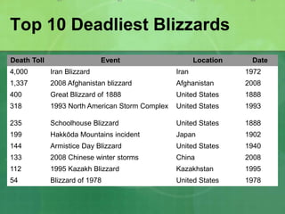 Top 10 Deadliest Blizzards
Death Toll Event Location Date
4,000 Iran Blizzard Iran 1972
1,337 2008 Afghanistan blizzard Afghanistan 2008
400 Great Blizzard of 1888 United States 1888
318 1993 North American Storm Complex United States 1993
235 Schoolhouse Blizzard United States 1888
199 Hakkōda Mountains incident Japan 1902
144 Armistice Day Blizzard United States 1940
133 2008 Chinese winter storms China 2008
112 1995 Kazakh Blizzard Kazakhstan 1995
54 Blizzard of 1978 United States 1978
 