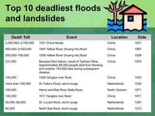 Top 10 deadliest floods
and landslides
Death Toll Event Location Date
2,500,000–3,700,000 1931 China floods China 1931
900,000–2,000,000 1887 Yellow River (Huang He) flood China 1887
500,000–700,000 1938 Yellow River (Huang He) flood China 1938
231,000 Banqiao Dam failure, result of Typhoon Nina.
Approximately 86,000 people died from flooding
and another 145,000 died during subsequent
disease.
China 1975
145,000 1935 Yangtze river flood China 1935
more than 100,000 St. Felix's Flood, storm surge Netherlands 1530
100,000 Hanoi and Red River Delta flood North Vietnam 1971
100,000 1911 Yangtze river flood China 1911
50,000–80,000 St. Lucia's flood, storm surge Netherlands 1287
60,000 North Sea flood, storm surge Netherlands 1212
 