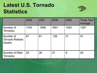 Latest U.S. Tornado
Statistics
2006 2007 2008 2009 Three Year
Average
Number of
Tornados
1103 1098 1691 1053 1297
Number of
Tornado Related
Deaths
67 81 126 21 91
Number of Killer
Tornados
25 26 37 9 29
 