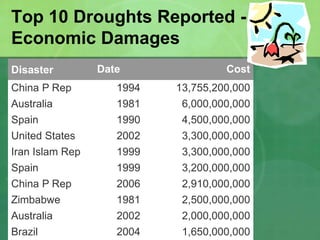 Top 10 Droughts Reported -
Economic Damages
Disaster Date Cost
China P Rep 1994 13,755,200,000
Australia 1981 6,000,000,000
Spain 1990 4,500,000,000
United States 2002 3,300,000,000
Iran Islam Rep 1999 3,300,000,000
Spain 1999 3,200,000,000
China P Rep 2006 2,910,000,000
Zimbabwe 1981 2,500,000,000
Australia 2002 2,000,000,000
Brazil 2004 1,650,000,000
 