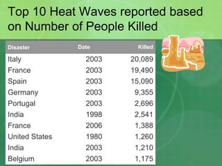 Top 10 Heat Waves reported based
on Number of People Killed
Disaster Date Killed
Italy 2003 20,089
France 2003 19,490
Spain 2003 15,090
Germany 2003 9,355
Portugal 2003 2,696
India 1998 2,541
France 2006 1,388
United States 1980 1,260
India 2003 1,210
Belgium 2003 1,175
 