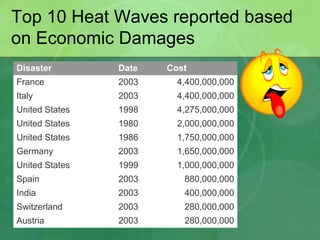 Top 10 Heat Waves reported based
on Economic Damages
Disaster Date Cost
France 2003 4,400,000,000
Italy 2003 4,400,000,000
United States 1998 4,275,000,000
United States 1980 2,000,000,000
United States 1986 1,750,000,000
Germany 2003 1,650,000,000
United States 1999 1,000,000,000
Spain 2003 880,000,000
India 2003 400,000,000
Switzerland 2003 280,000,000
Austria 2003 280,000,000
 