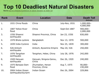 Top 10 Deadliest Natural Disasters
Source http://en.wikipedia.org/wiki/List_of_natural_disasters_by_death_toll
Rank Event Location Date Death Toll
(Estimate)
1. 1931 China floods China July-Nov, 1931 1,000,000–
4,000,000
2. 1887 Yellow River
flood
China Sept-Oct 1887 900,000–
2,000,000
3. 1556 Shaanxi
earthquake
Shaanxi Province, China Jan 23, 1556 830,000
4. 1970 Bhola cyclone Bangladesh Nov 13, 1970 500,000
5. 1839 India Cyclone India Nov 25, 1839 300,000
6. 526 Antioch
earthquake
Antioch, Byzantine Empire May 20, 526 250,000
7. 1976 Tangshan
earthquake
Tangshan, Hebei, China July 28, 1976 242,000
8. 1920 Haiyuan
earthquake
Haiyuan, Ningxia-Gansu,
China
Dec 26, 1920 240,000
9. 1975 Banqiao Dam
flood
Zhumadian, Henan
Province, China
Aug 7, 1975 90,000–
230,000
10. 2004 Indian Ocean
earthquake/tsunami
Indian Ocean Dec 26, 2004 229,866
 