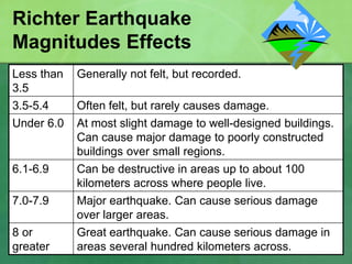 Richter Earthquake
Magnitudes Effects
Less than
3.5
Generally not felt, but recorded.
3.5-5.4 Often felt, but rarely causes damage.
Under 6.0 At most slight damage to well-designed buildings.
Can cause major damage to poorly constructed
buildings over small regions.
6.1-6.9 Can be destructive in areas up to about 100
kilometers across where people live.
7.0-7.9 Major earthquake. Can cause serious damage
over larger areas.
8 or
greater
Great earthquake. Can cause serious damage in
areas several hundred kilometers across.
 