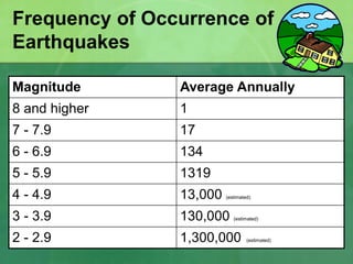 Frequency of Occurrence of
Earthquakes
Magnitude Average Annually
8 and higher 1
7 - 7.9 17
6 - 6.9 134
5 - 5.9 1319
4 - 4.9 13,000 (estimated)
3 - 3.9 130,000 (estimated)
2 - 2.9 1,300,000 (estimated)
 