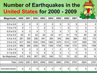 Number of Earthquakes in the
United States for 2000 - 2009
Magnitude 2000 2001 2002 2003 2004 2005 2006 2007 2008 2009
.
8.0 to 9.9 0 0 0 0 0 0 0 0 0 0
7.0 to 7.9 0 1 1 2 0 1 0 1 0 0
6.0 to 6.9 6 5 4 7 2 4 7 9 9 2
5.0 to 5.9 63 41 63 54 25 47 51 72 85 26
4.0 to 4.9 281 290 536 541 284 345 346 366 432 172
3.0 to 3.9 917 842 1535 1303 1362 1475 1213 1137 1485 745
2.0 to 2.9 660 646 1228 704 1336 1738 1145 1173 1579 1199
1.0 to 1.9 0 2 2 2 1 2 7 11 14 12
0.1 to 0.9 0 0 0 0 0 0 1 0 0 1
No Magnitude 415 434 507 333 540 73 13 22 20 10
.
Total 2342 2261 3876 2946 3550 3685 2783 2791 3624 2167
.
Estimated Deaths 0 0 0 2 0 0 0 0 0 0
 