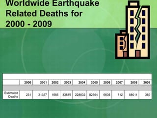 Worldwide Earthquake
Related Deaths for
2000 - 2009
2000 2001 2002 2003 2004 2005 2006 2007 2008 2009
Estimated
Deaths
231 21357 1685 33819 228802 82364 6605 712 88011 369
 