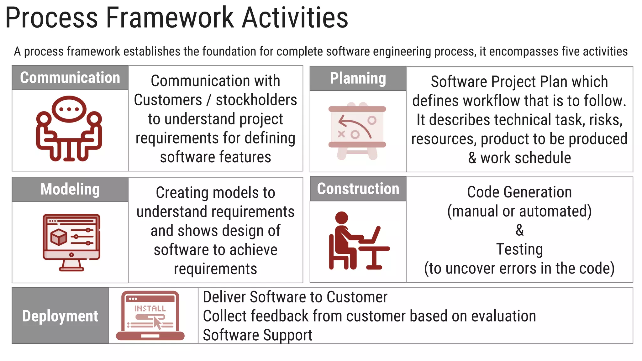Process Framework Activities
Communication Communication with
Customers / stockholders
to understand project
requirements for defining
software features
Planning Software Project Plan which
defines workflow that is to follow.
It describes technical task, risks,
resources, product to be produced
& work schedule
Modeling Creating models to
understand requirements
and shows design of
software to achieve
requirements
Construction Code Generation
(manual or automated)
&
Testing
(to uncover errors in the code)
Deployment
Deliver Software to Customer
Collect feedback from customer based on evaluation
Software Support
A process framework establishes the foundation for complete software engineering process, it encompasses five activities
 