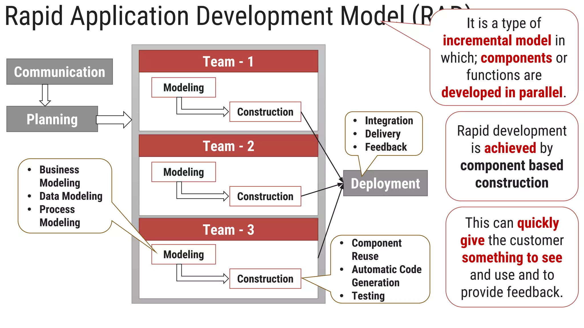 Rapid Application Development Model (RAD)
Communication
Planning
Deployment
Team - 1
Modeling
Construction
Team - 2
Modeling
Construction
Team - 3
Modeling
Construction
• Business
Modeling
• Data Modeling
• Process
Modeling
• Component
Reuse
• Automatic Code
Generation
• Testing
• Integration
• Delivery
• Feedback
It is a type of
incremental model in
which; components or
functions are
developed in parallel.
Rapid development
is achieved by
component based
construction
This can quickly
give the customer
something to see
and use and to
provide feedback.
 