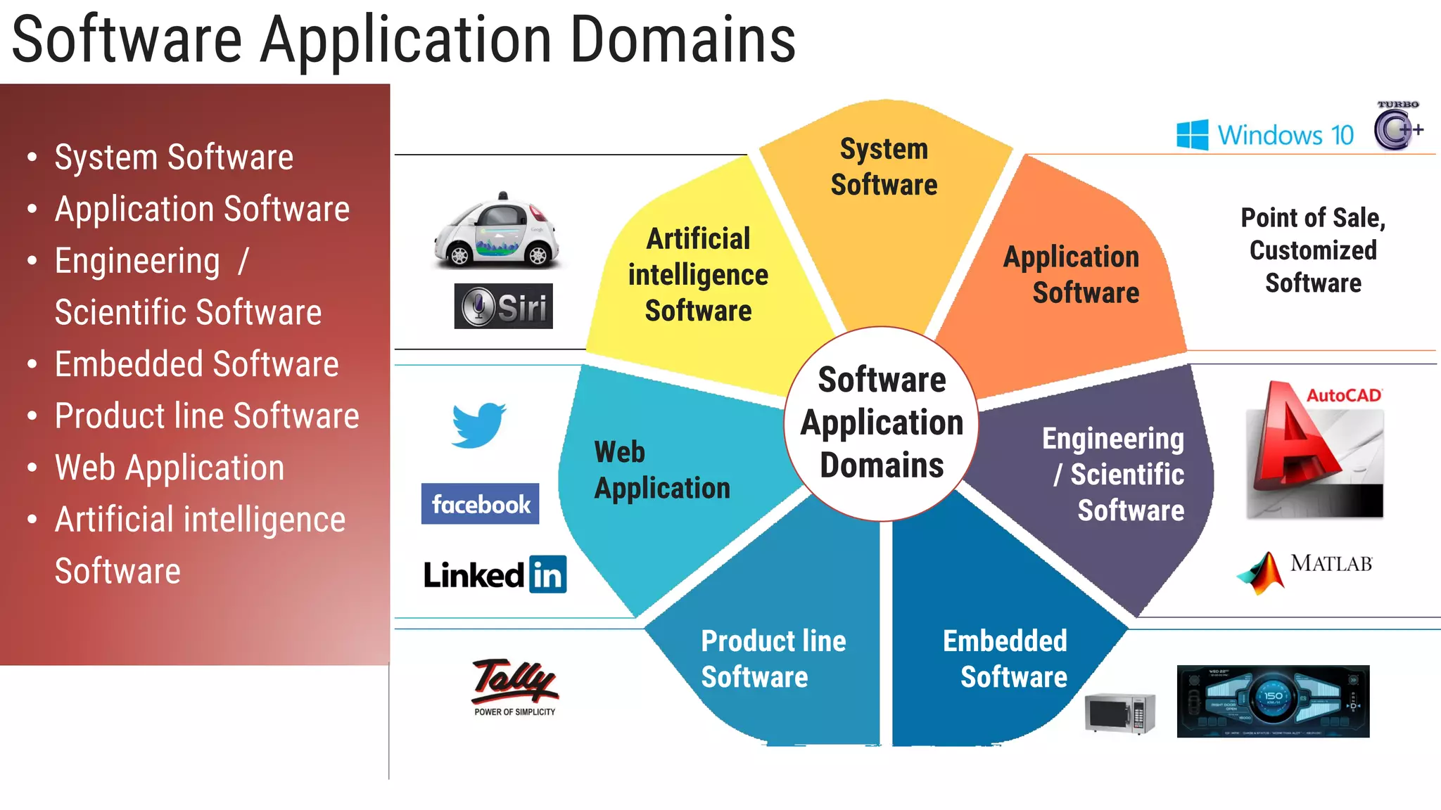 Software Application Domains
System
Software
Application
Software
Engineering
/ Scientific
Software
Embedded
Software
Product line
Software
Web
Application
Artificial
intelligence
Software
Software
Application
Domains
Point of Sale,
Customized
Software
• System Software
• Application Software
• Engineering /
Scientific Software
• Embedded Software
• Product line Software
• Web Application
• Artificial intelligence
Software
 
