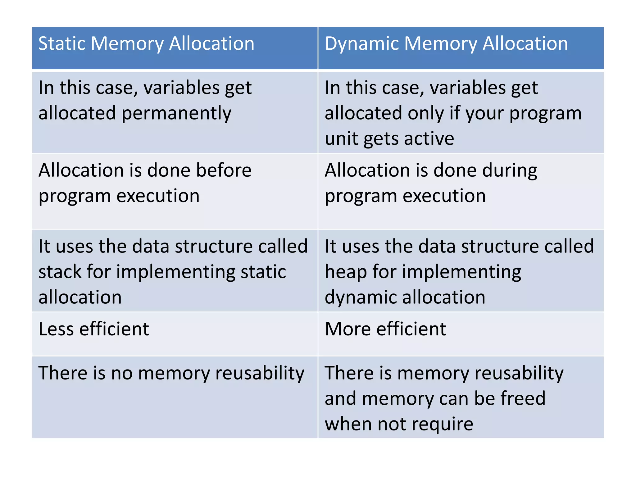 Static Memory Allocation Dynamic Memory Allocation
In this case, variables get
allocated permanently
In this case, variables get
allocated only if your program
unit gets active
Allocation is done before
program execution
Allocation is done during
program execution
It uses the data structure called
stack for implementing static
allocation
It uses the data structure called
heap for implementing
dynamic allocation
Less efficient More efficient
There is no memory reusability There is memory reusability
and memory can be freed
when not require
 