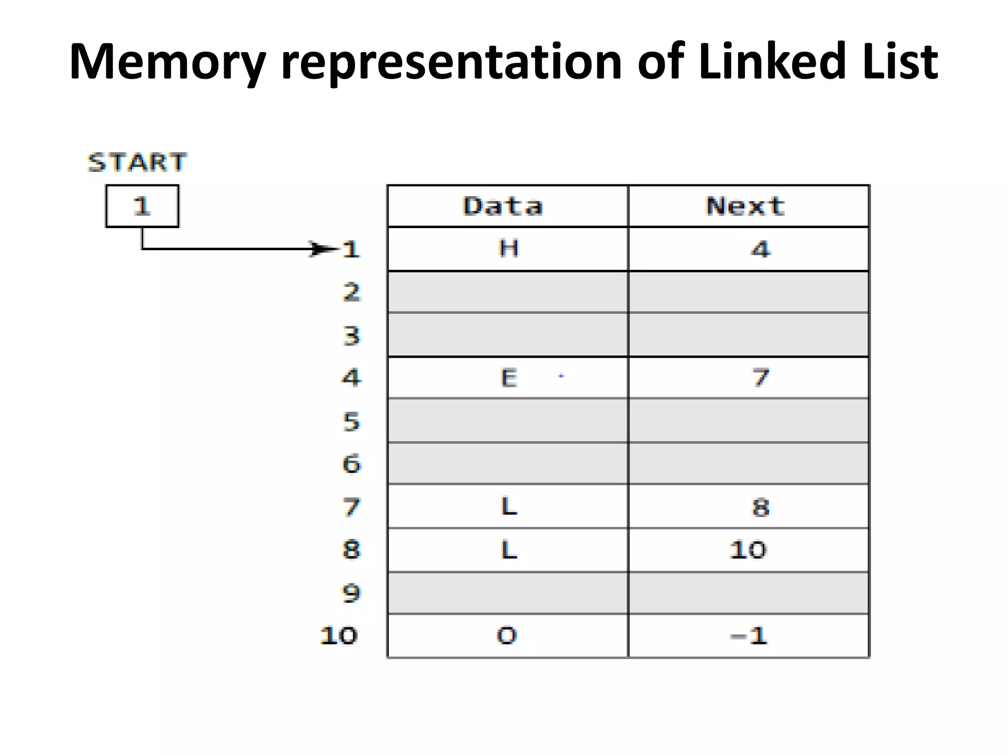 Memory representation of Linked List
 