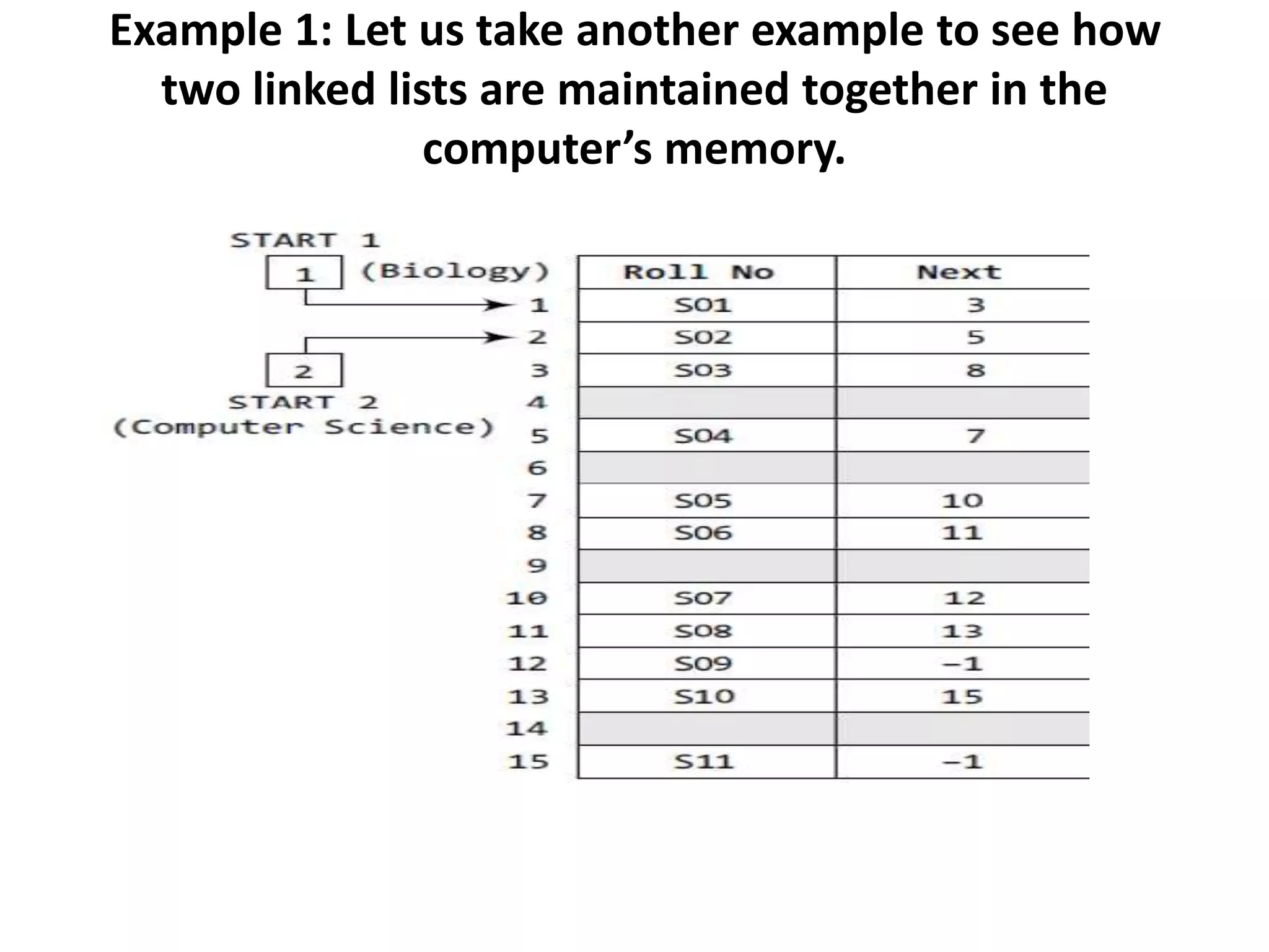 Example 1: Let us take another example to see how
two linked lists are maintained together in the
computer’s memory.
 