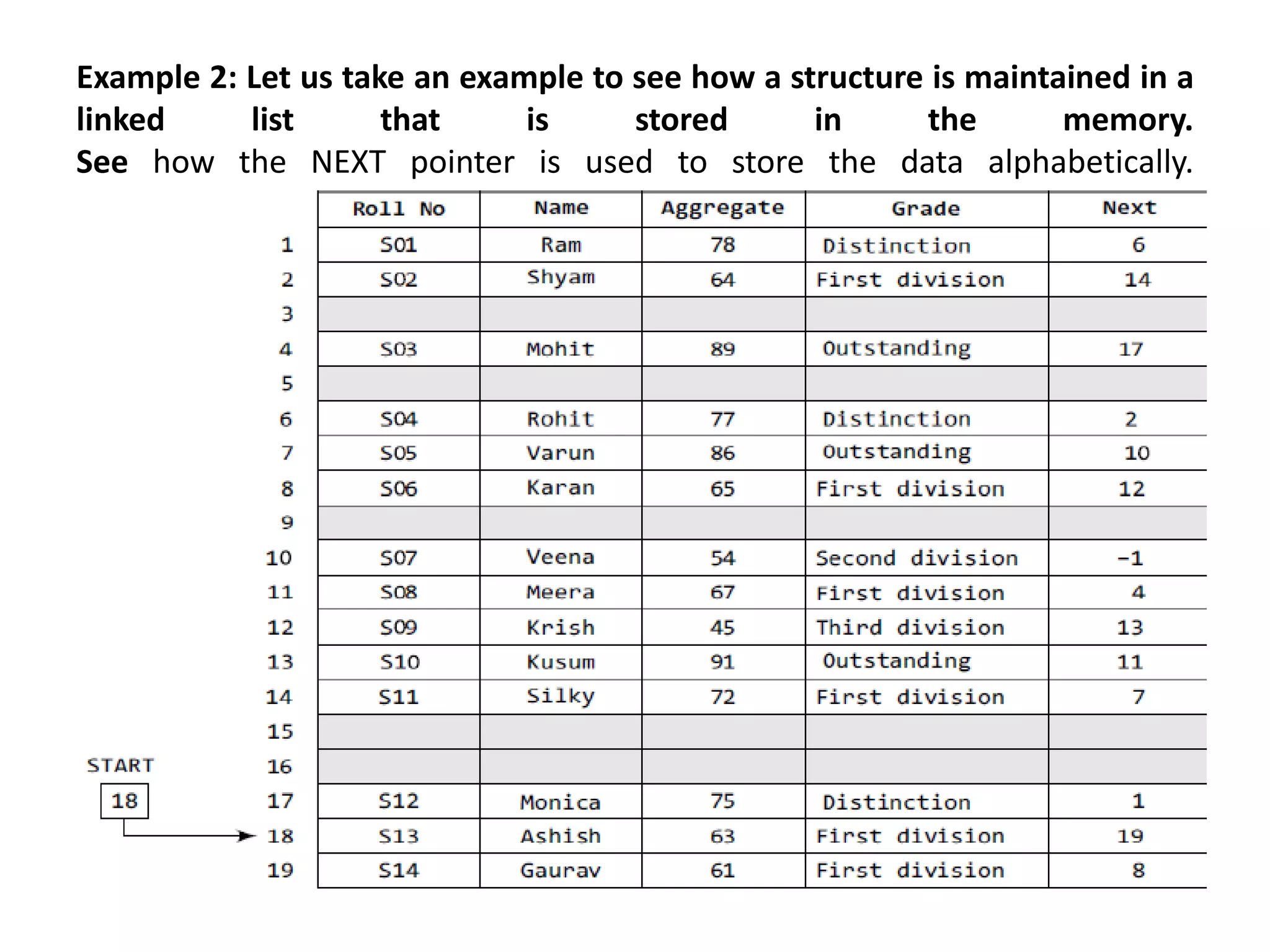 Example 2: Let us take an example to see how a structure is maintained in a
linked list that is stored in the memory.
See how the NEXT pointer is used to store the data alphabetically.
 