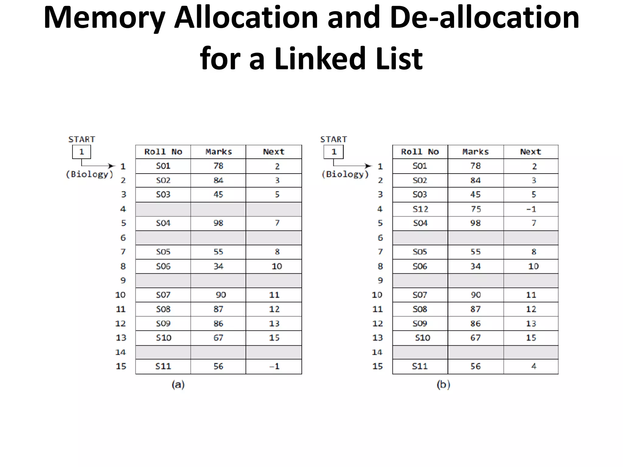 Memory Allocation and De-allocation
for a Linked List
 