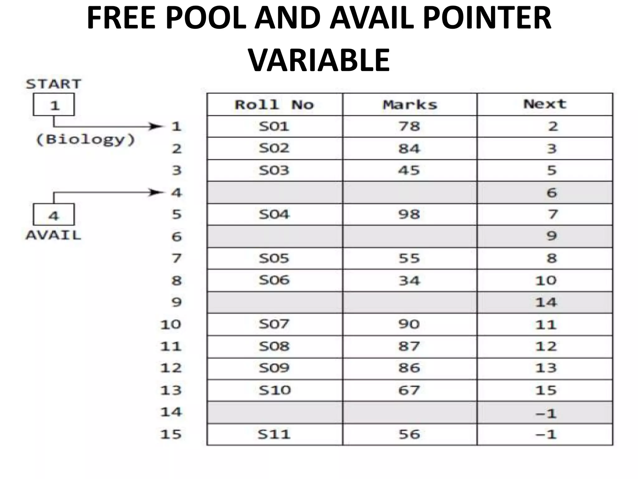 FREE POOL AND AVAIL POINTER
VARIABLE
 