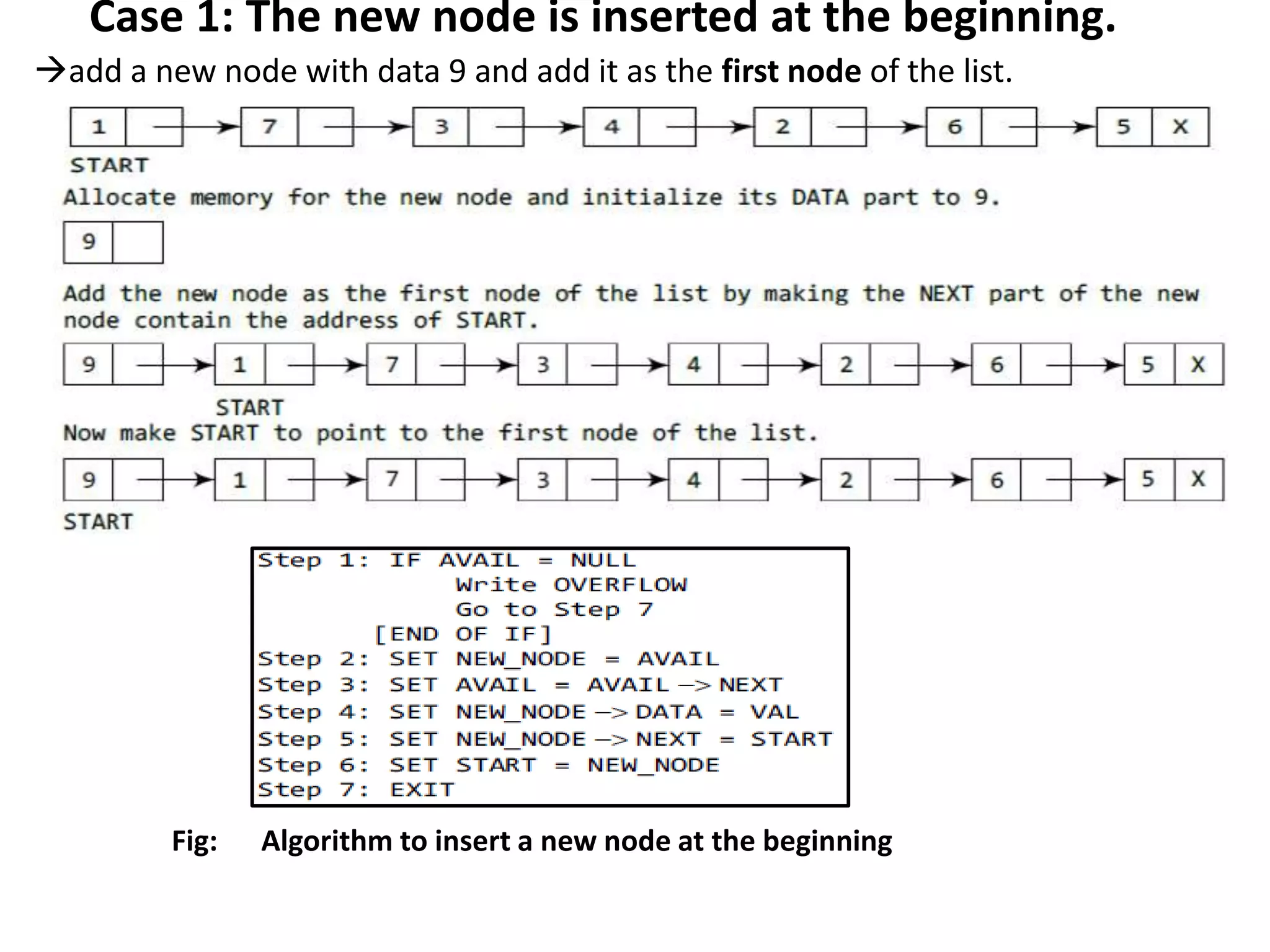 Case 1: The new node is inserted at the beginning.
add a new node with data 9 and add it as the first node of the list.
Fig: Algorithm to insert a new node at the beginning
 