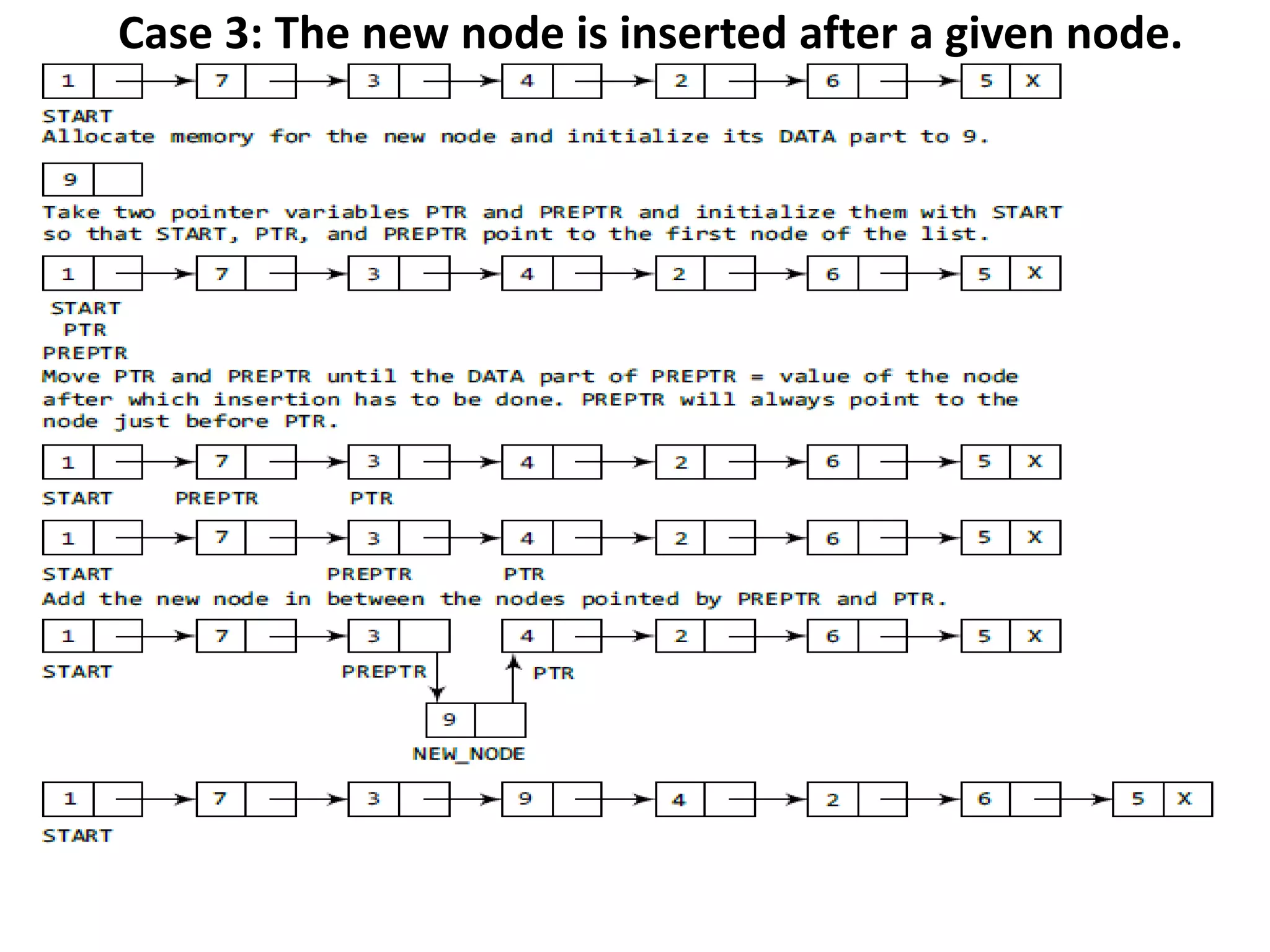 Case 3: The new node is inserted after a given node.
 