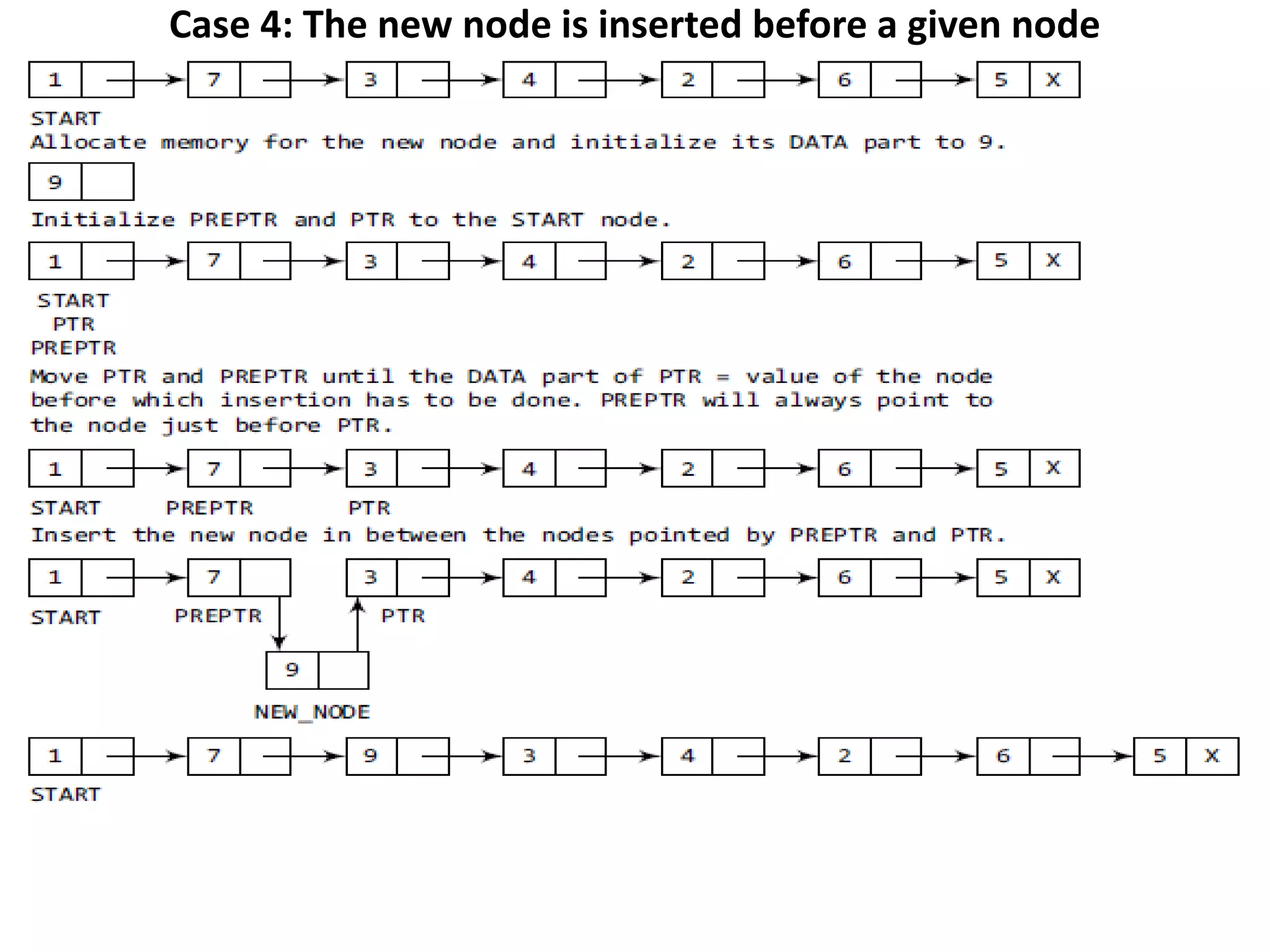 Case 4: The new node is inserted before a given node
 