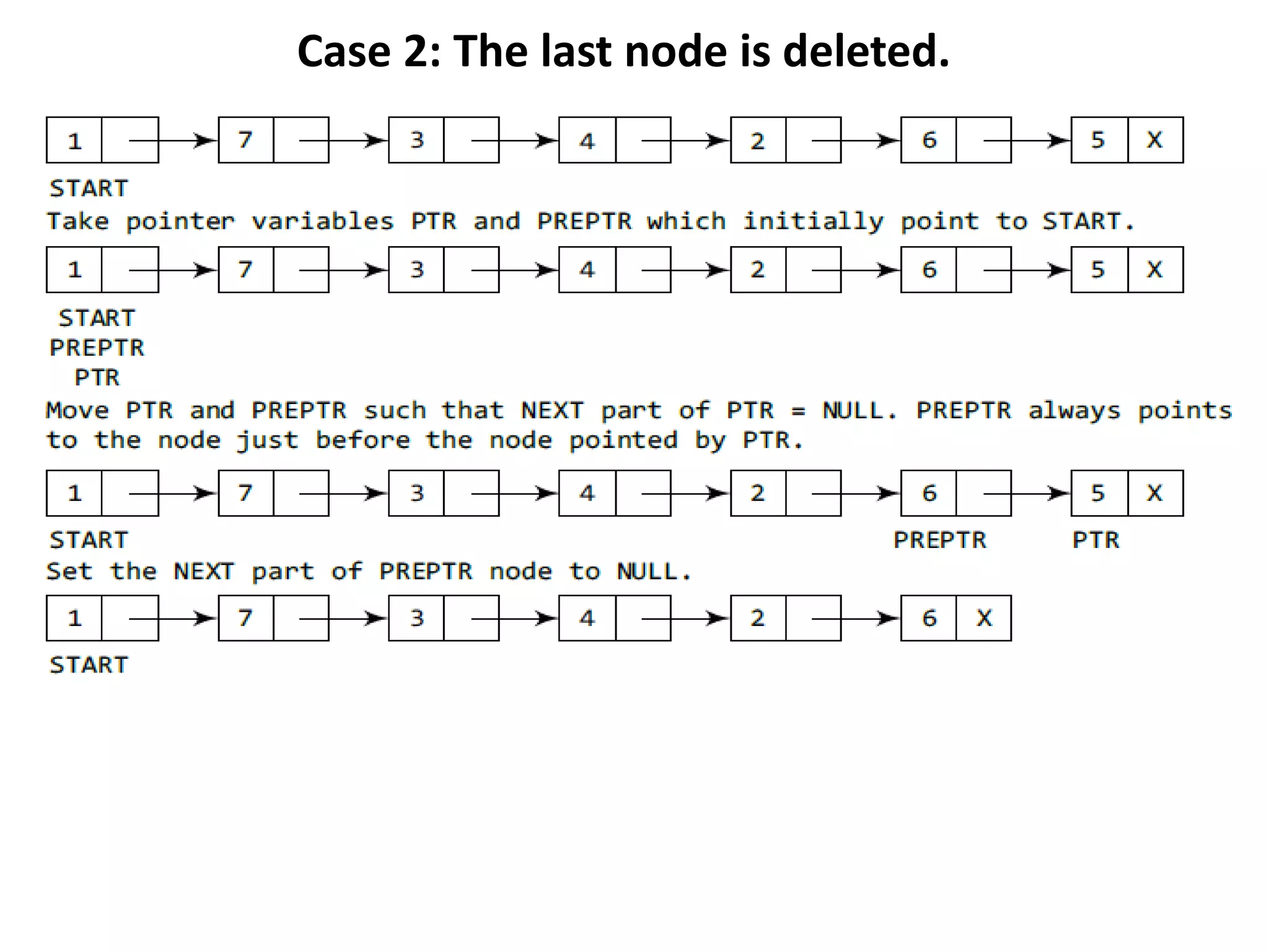 Case 2: The last node is deleted.
 