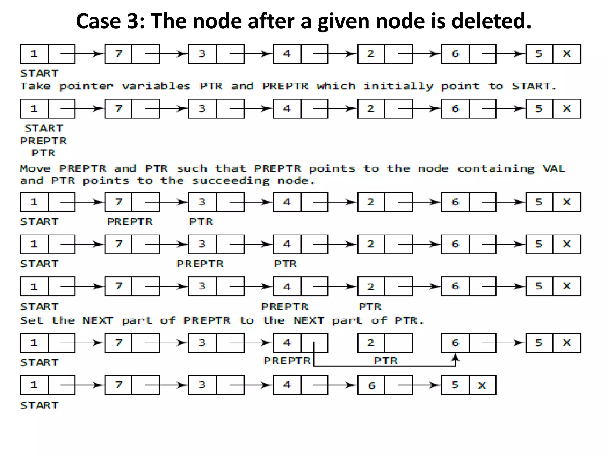 Case 3: The node after a given node is deleted.
 