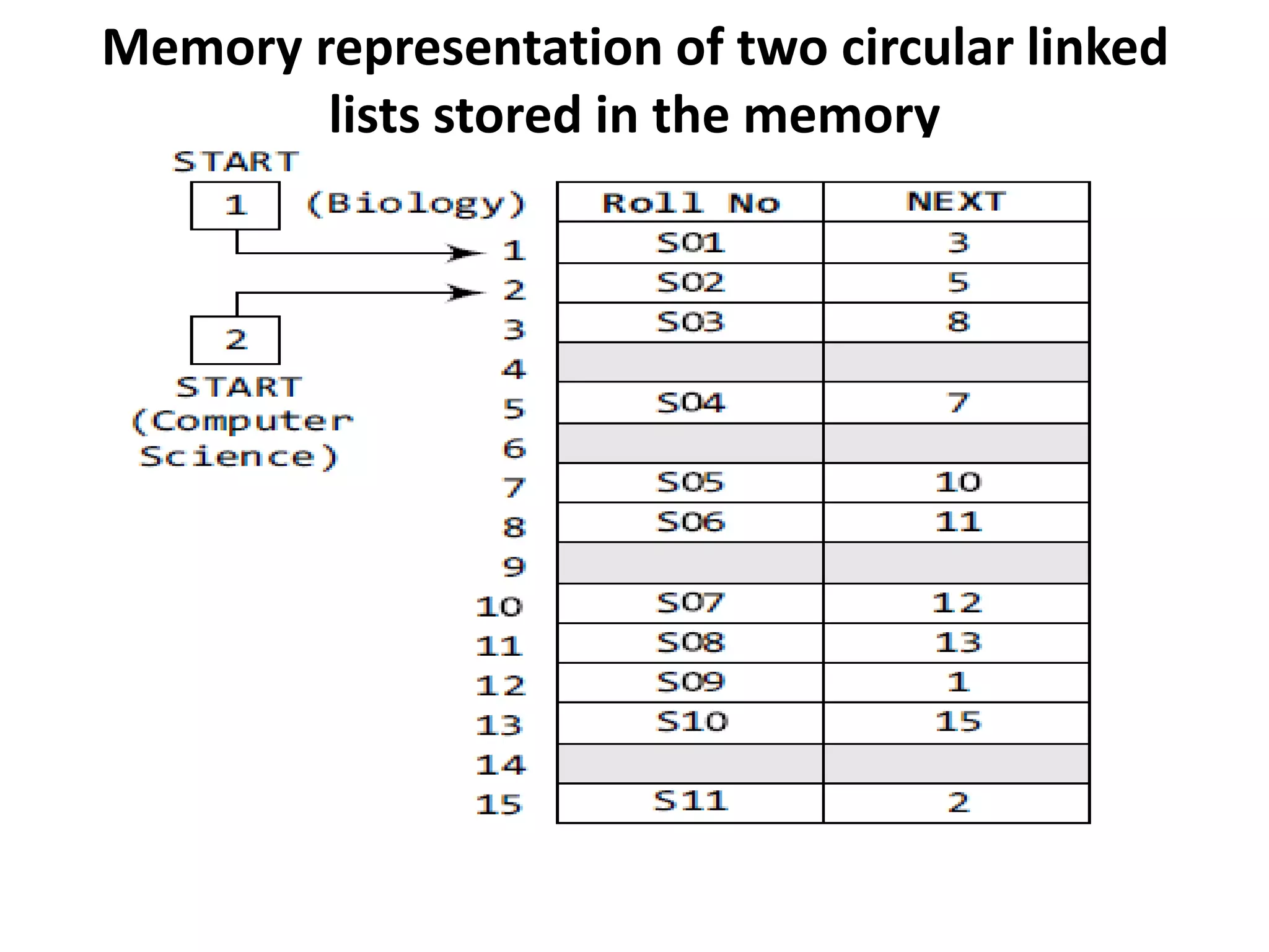 Memory representation of two circular linked
lists stored in the memory
 