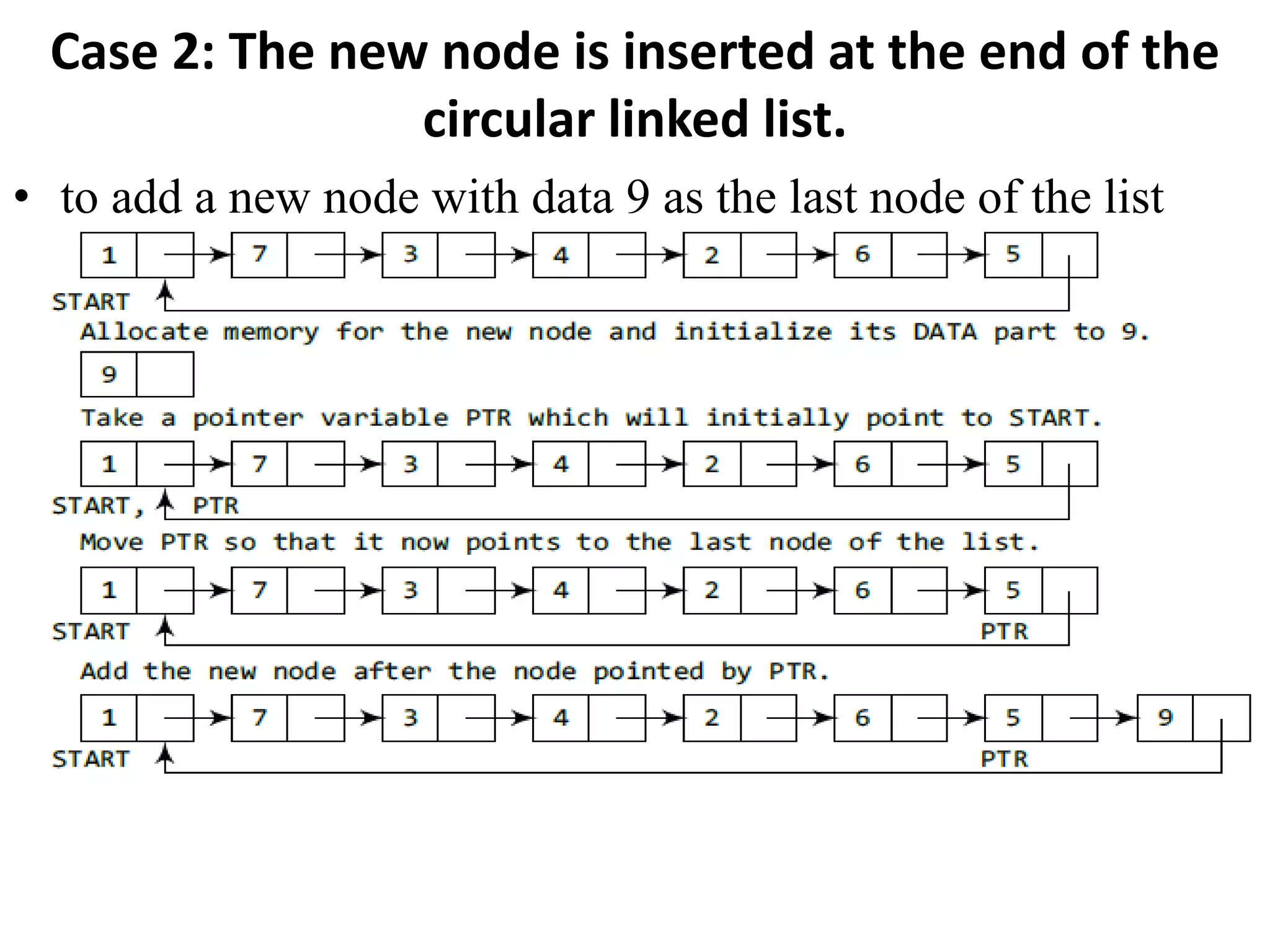 Case 2: The new node is inserted at the end of the
circular linked list.
• to add a new node with data 9 as the last node of the list
 