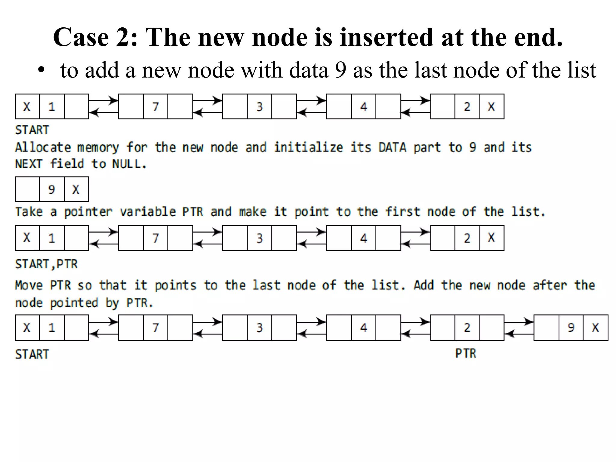Case 2: The new node is inserted at the end.
• to add a new node with data 9 as the last node of the list
 