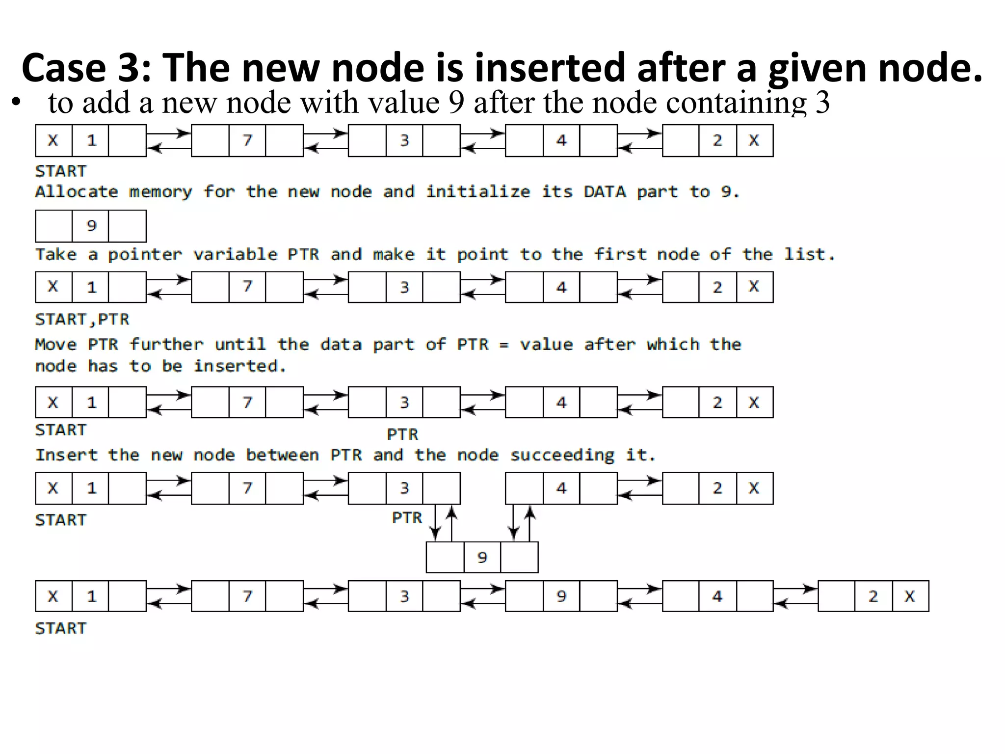 Case 3: The new node is inserted after a given node.
• to add a new node with value 9 after the node containing 3
 