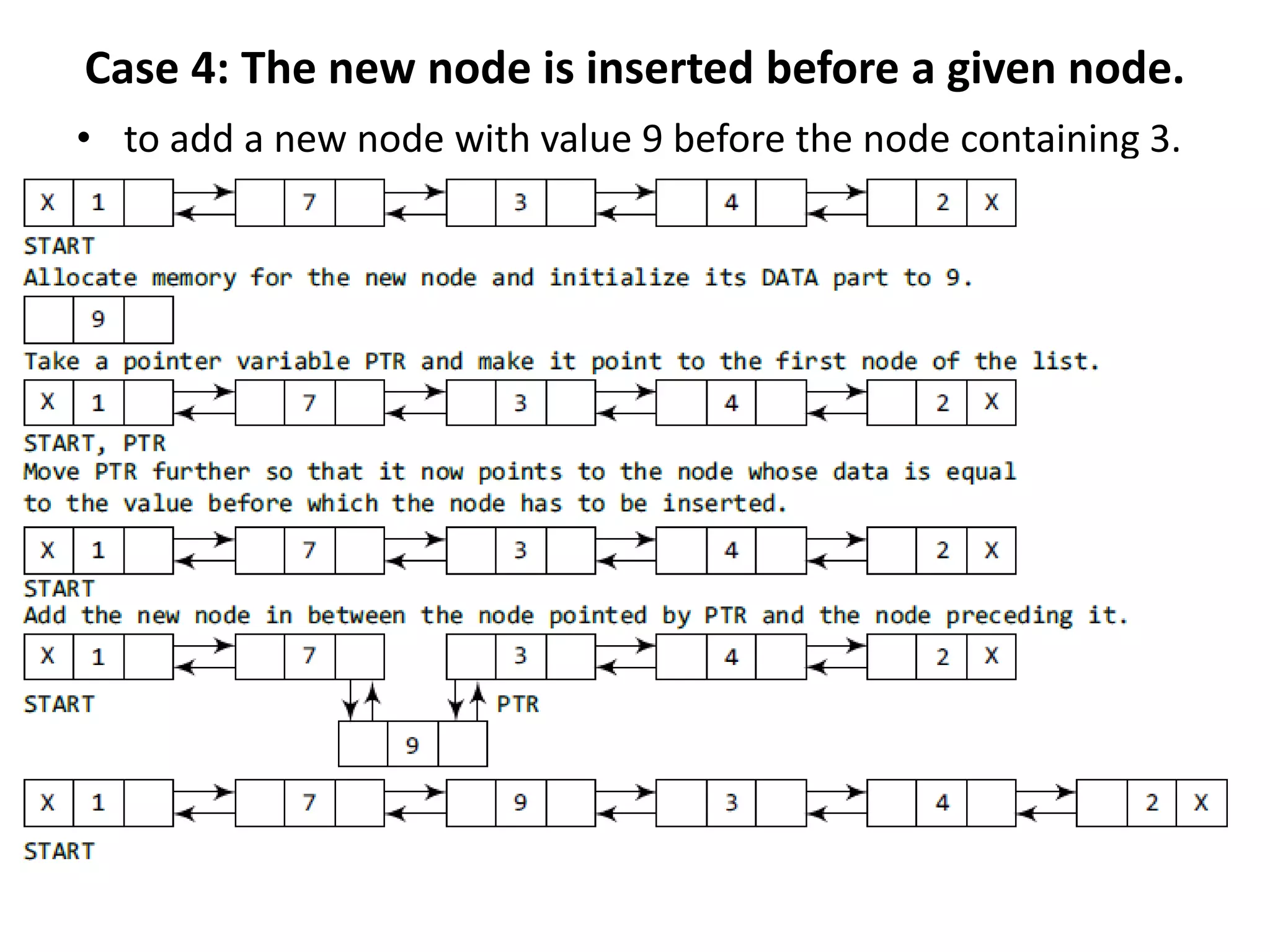 Case 4: The new node is inserted before a given node.
• to add a new node with value 9 before the node containing 3.
 