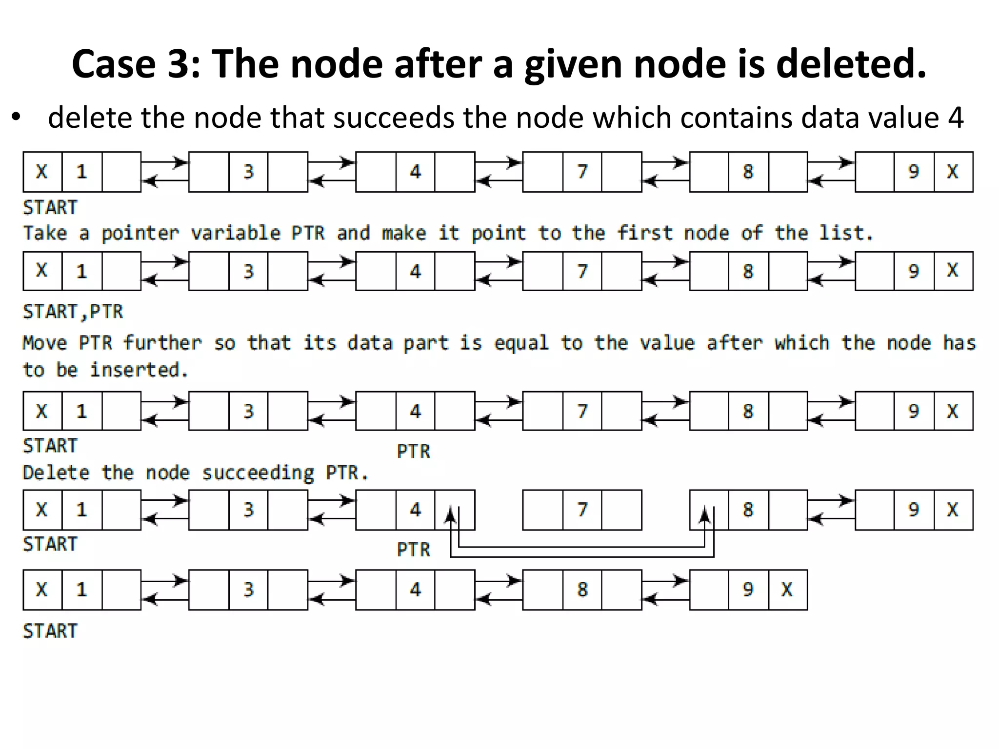 Case 3: The node after a given node is deleted.
• delete the node that succeeds the node which contains data value 4
 