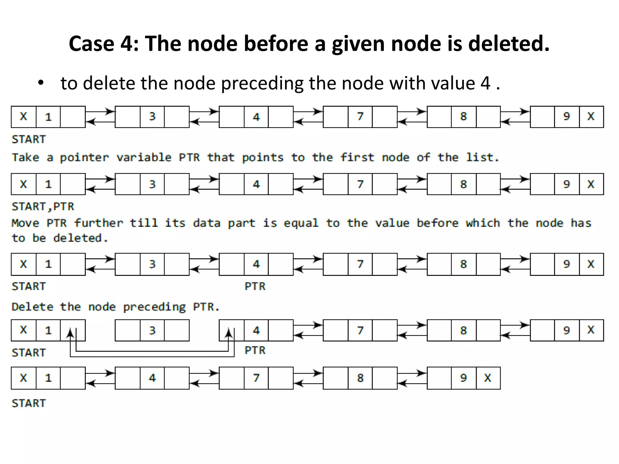 Case 4: The node before a given node is deleted.
• to delete the node preceding the node with value 4 .
 
