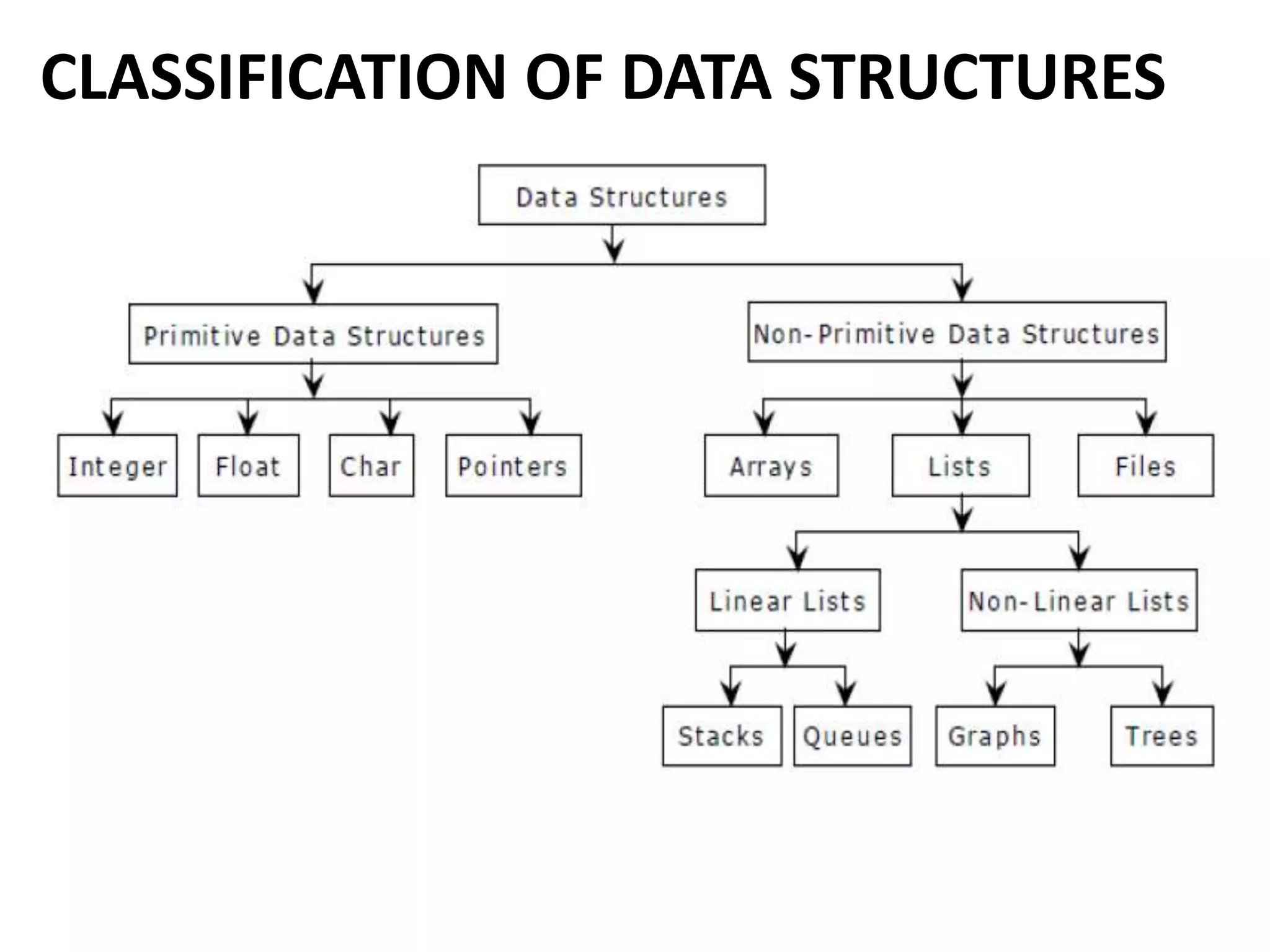 CLASSIFICATION OF DATA STRUCTURES
 