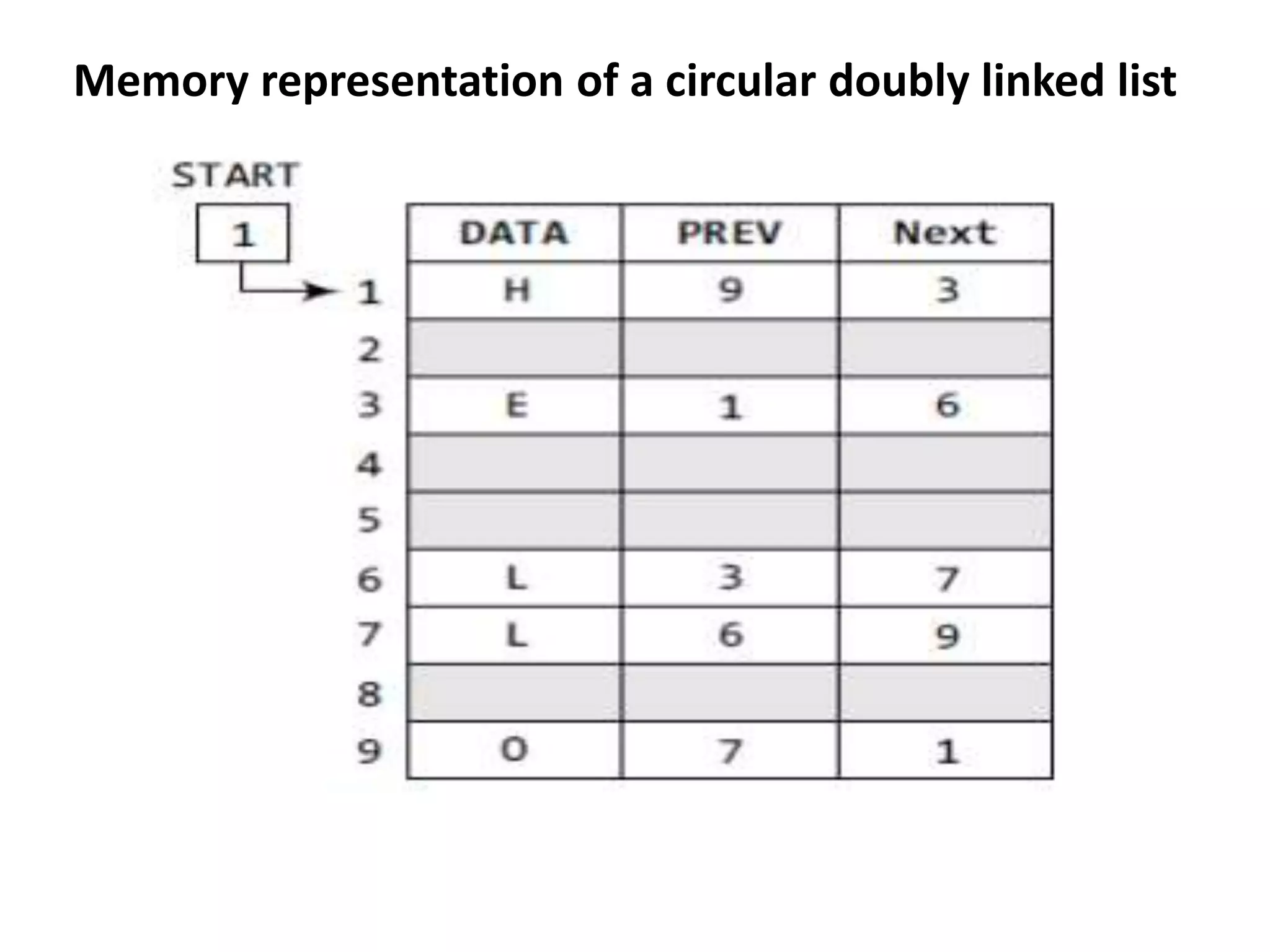 Memory representation of a circular doubly linked list
 