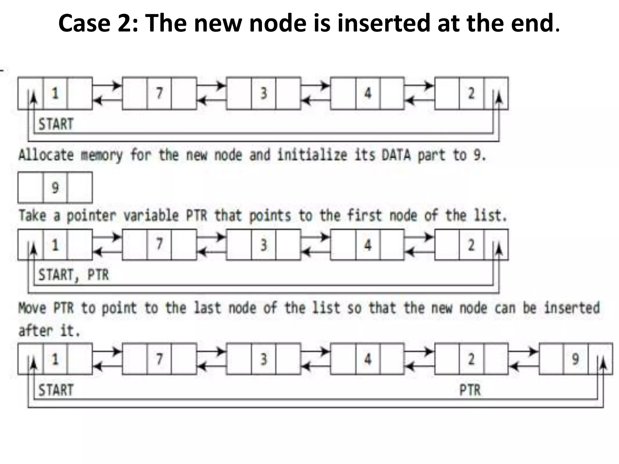 Case 2: The new node is inserted at the end.
 