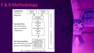 F & B Methodology
 