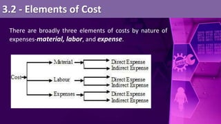 3.2 - Elements of Cost
There are broadly three elements of costs by nature of
expenses-material, labor, and expense.
 