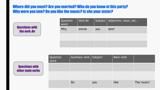 Questions with
the verb Be
Question
word
Verb Be Subject Adjective, noun, etc..
Why weree you late?
Question
word
Auxiliary verb Subject Main verb
Do you like The music?
Where did you meet? Are you married? Who do you know at this party?
Why were you late? Do you like the music? Is she your sister?
Questions with
other main verbs
 