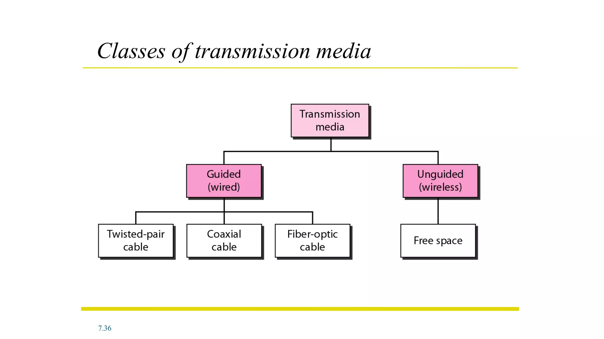 7.36
Classes of transmission media
 