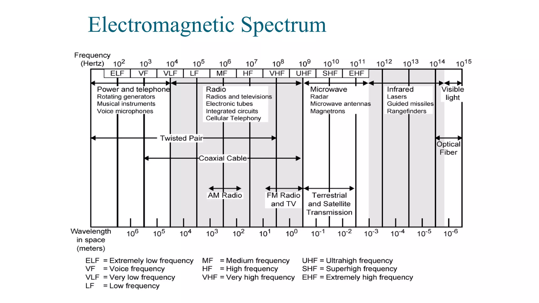 Electromagnetic Spectrum
 