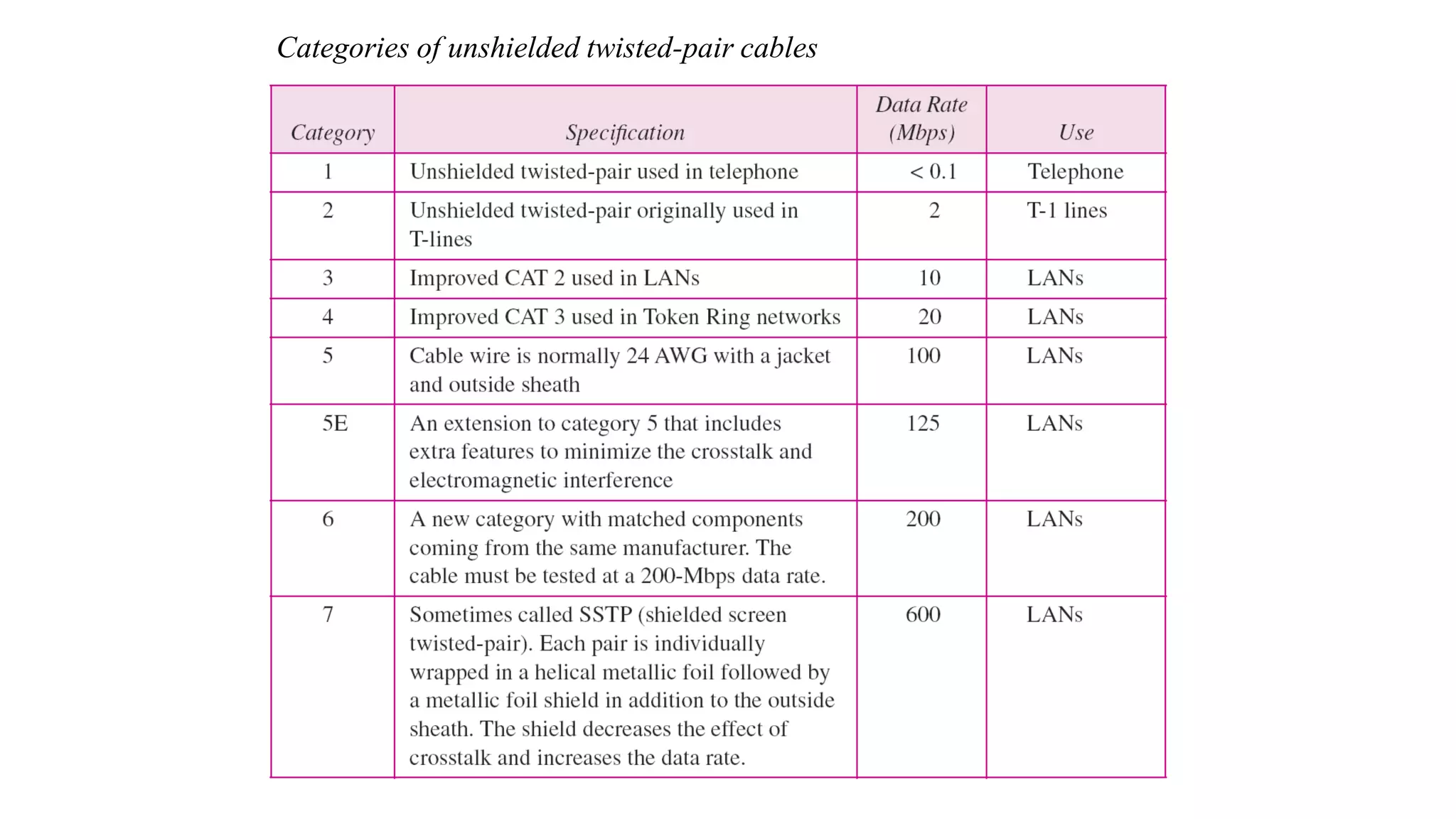 Categories of unshielded twisted-pair cables
 