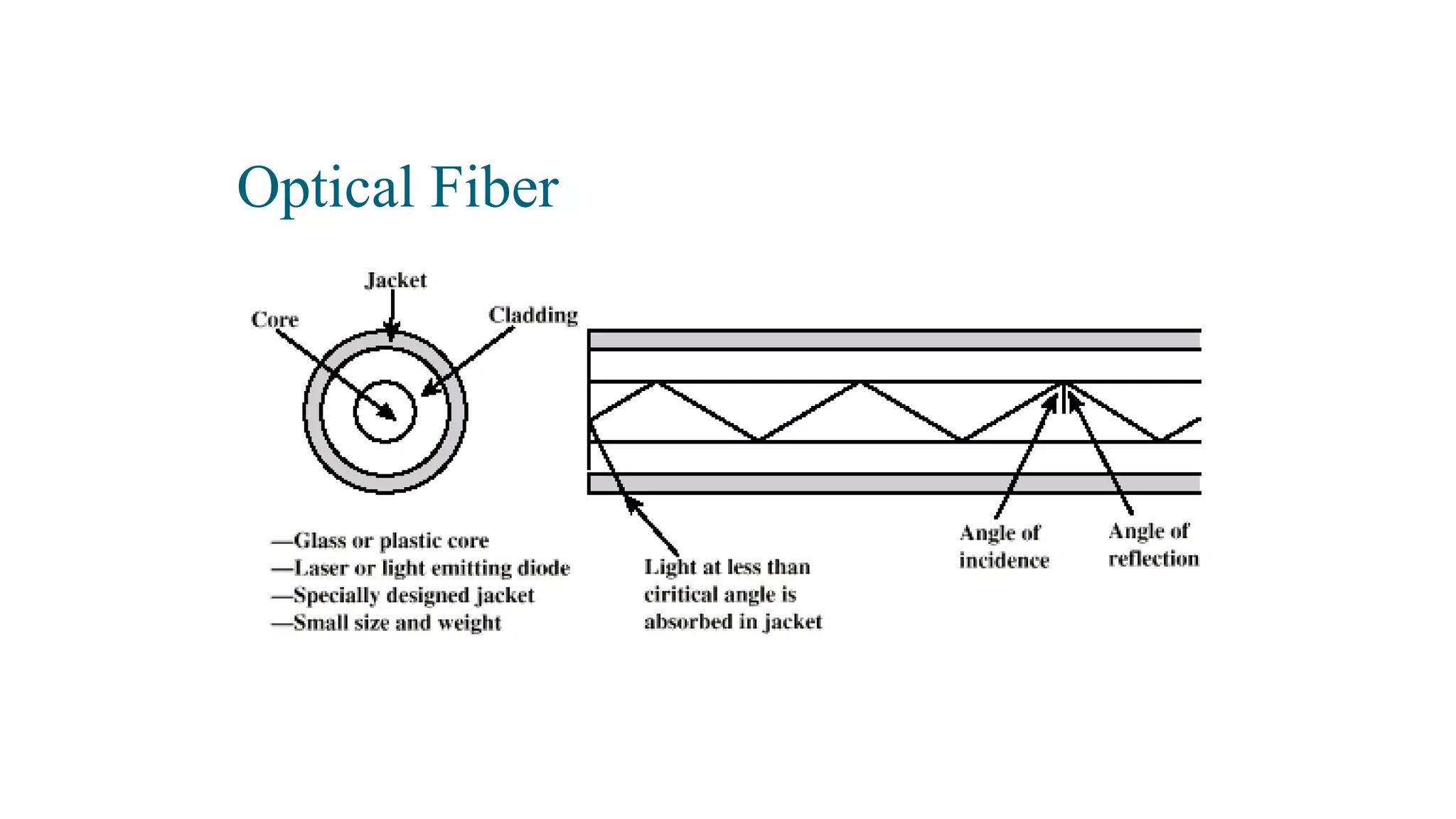 Optical Fiber
 