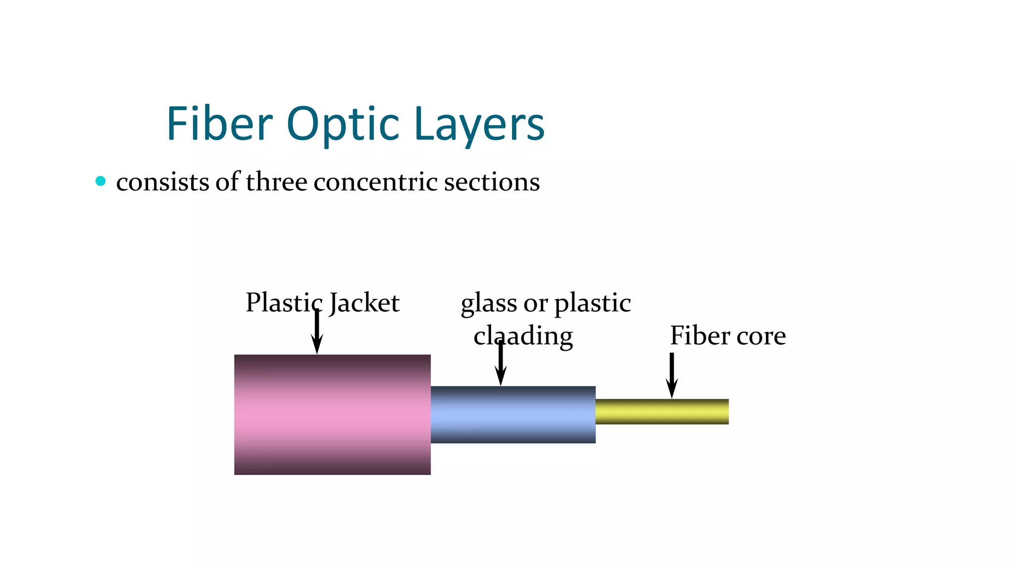 plastic jacket glass or plastic
cladding
fiber core
Fiber Optic Layers
 consists of three concentric sections
Plastic Jacket glass or plastic
claading Fiber core
 