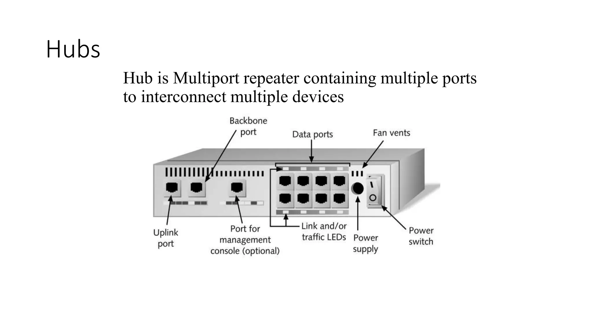 Hubs
Hub is Multiport repeater containing multiple ports
to interconnect multiple devices
 