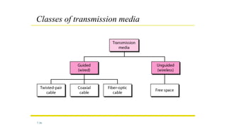 7.36
Classes of transmission media
 