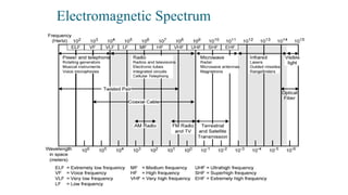 Electromagnetic Spectrum
 