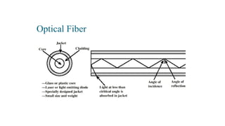 Optical Fiber
 