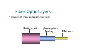 plastic jacket glass or plastic
cladding
fiber core
Fiber Optic Layers
 consists of three concentric sections
Plastic Jacket glass or plastic
claading Fiber core
 